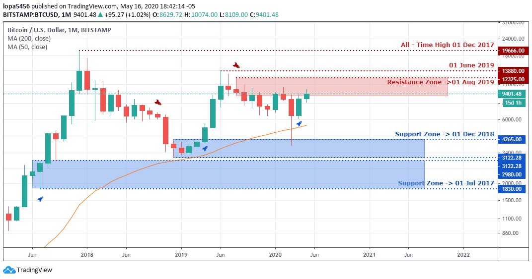 BTC/USD Weekly Outlook and Bitcoin Fundamentals , May 21 2020